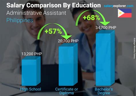 senior administrative assistant iii salary grade|Average Sr. Administrative Assistant Salary in Philippines.